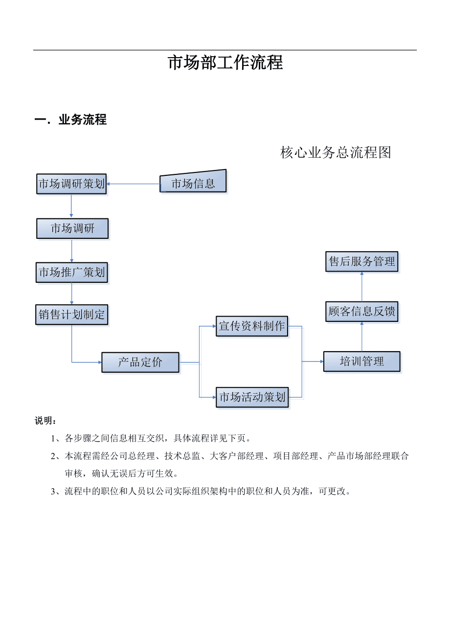 市場部工作職責與工作流程 聚焦市場調研服務