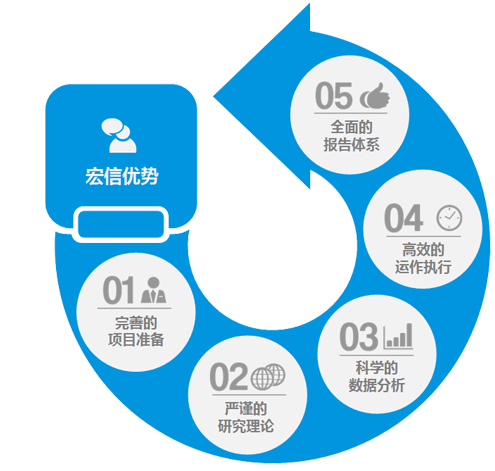 市場調研與市場調研服務 洞悉市場脈絡的關鍵策略